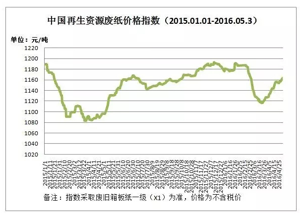 江蘇廢紙價格最新行情及分析報告