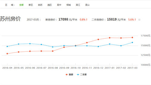 2017蘇州最新房價