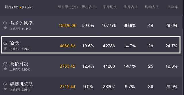追龍最新票房統(tǒng)計