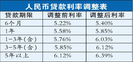 最新貸款利率上調(diào)