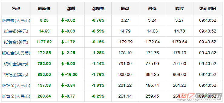 國際黃金最新價格分析