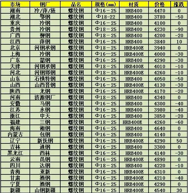 最新型鋼價格