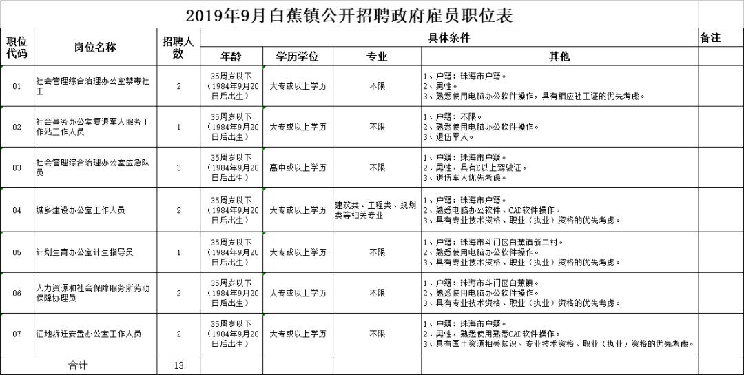 斗門最新招聘信息