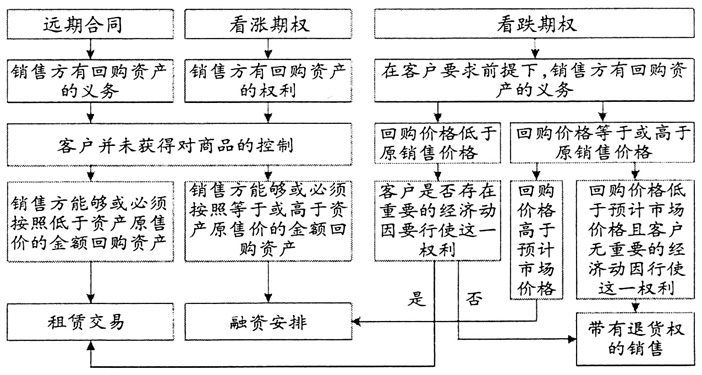 最新售后回購會計處理