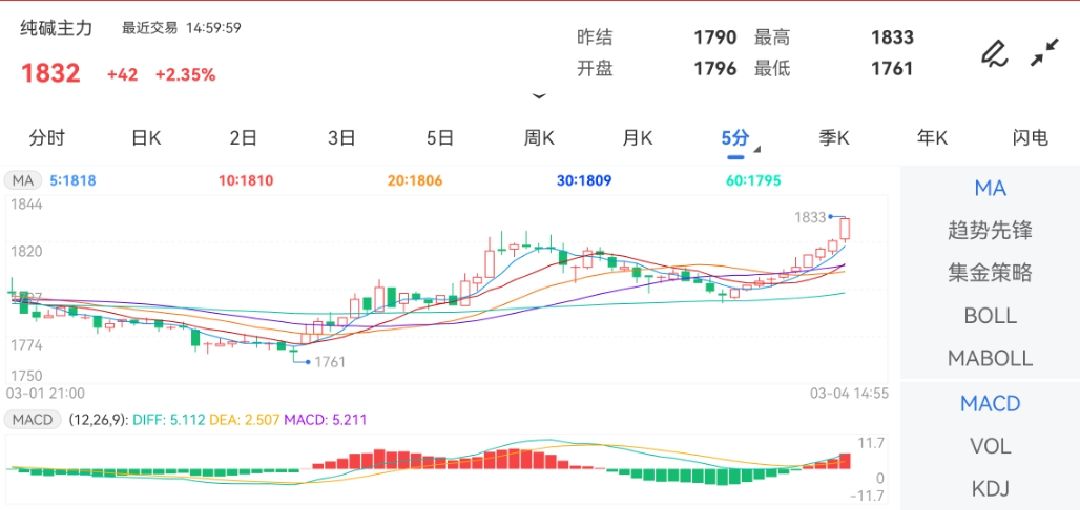 純堿期貨最新走勢(shì)分析