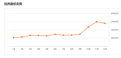 最新房價走勢杭州