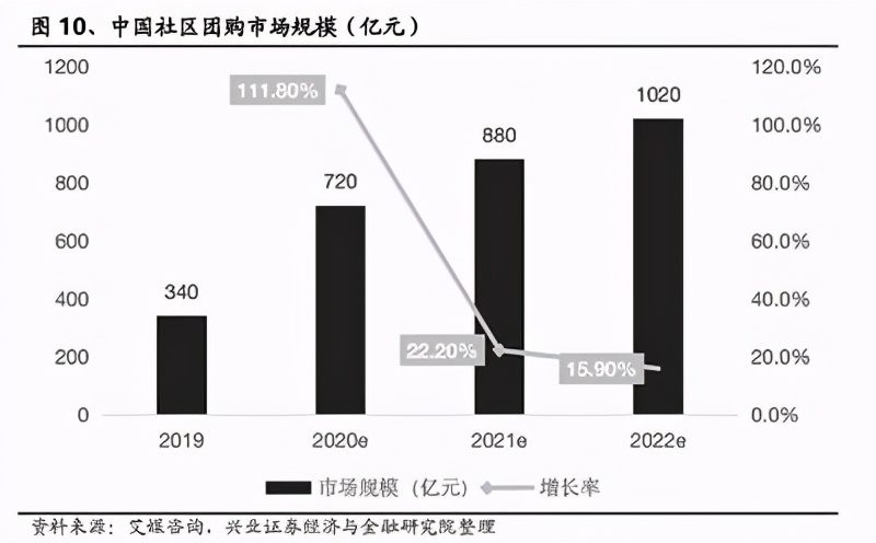 社區團購最新現狀,社區團購最新現狀分析