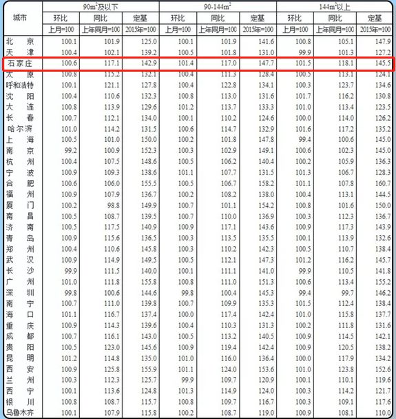 最新河北房價(jià)