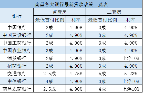 最新首套房子貸款