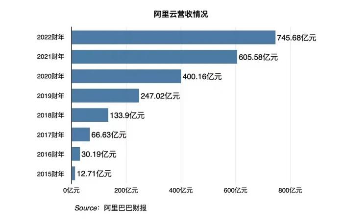 阿里云公司最新狀況