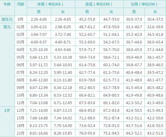 寶寶體重增長標準最新