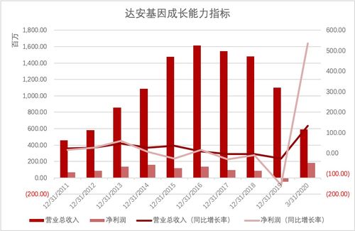 達(dá)安基因最新信息