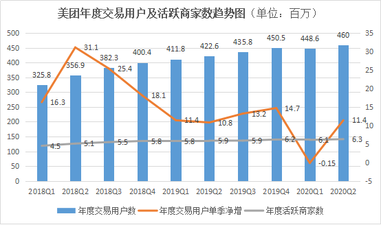 美團財報最新數據發布，數字化生活服務平臺業績穩健增長