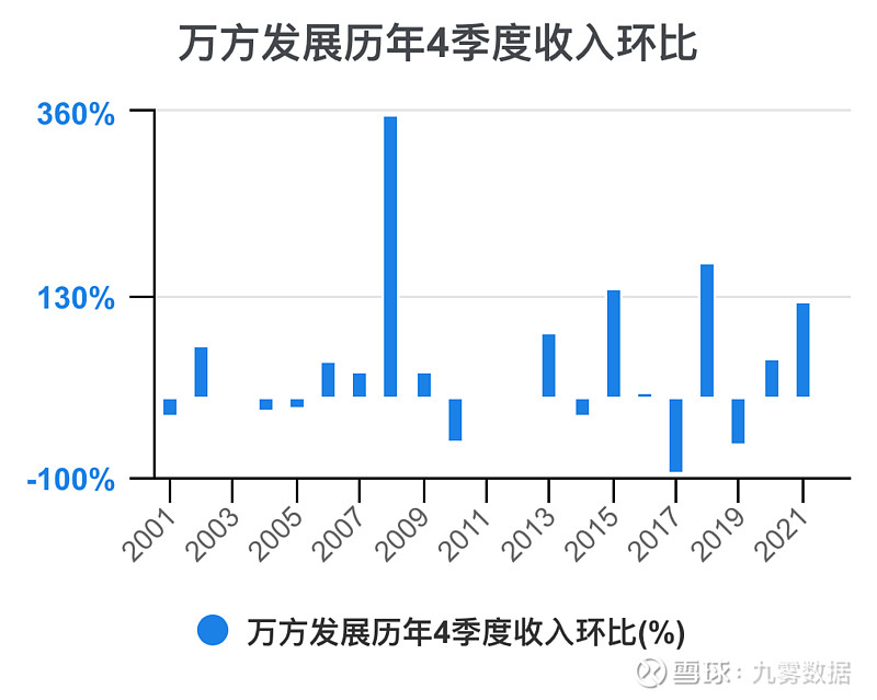 萬方發展最新