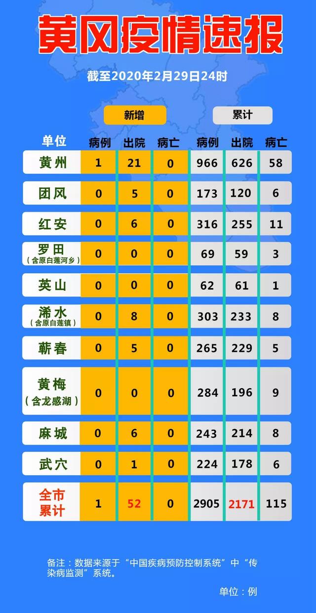 黃岡新型肺炎最新動態