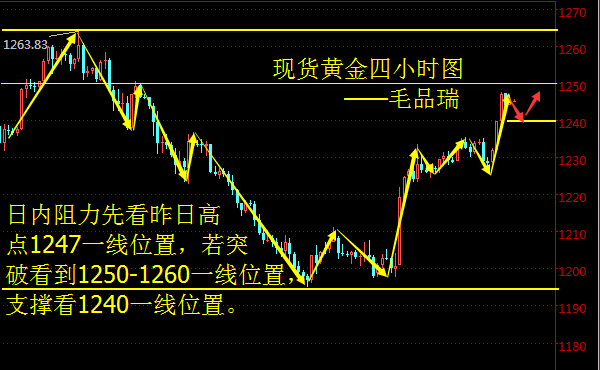 現(xiàn)貨黃金最新策略