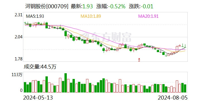 河鋼股份最新信息