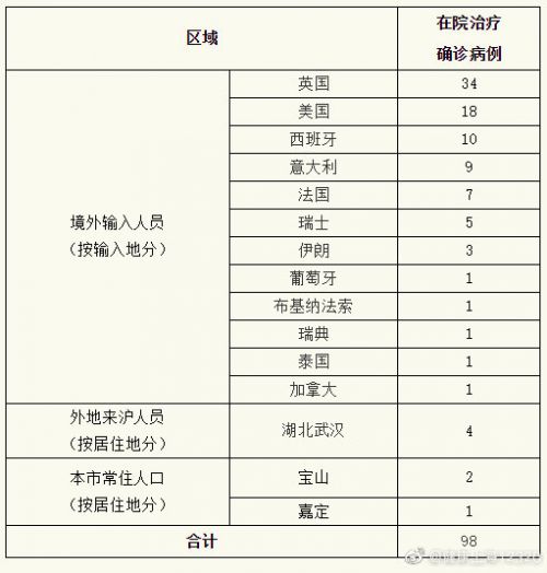 新增肺炎最新疫情表