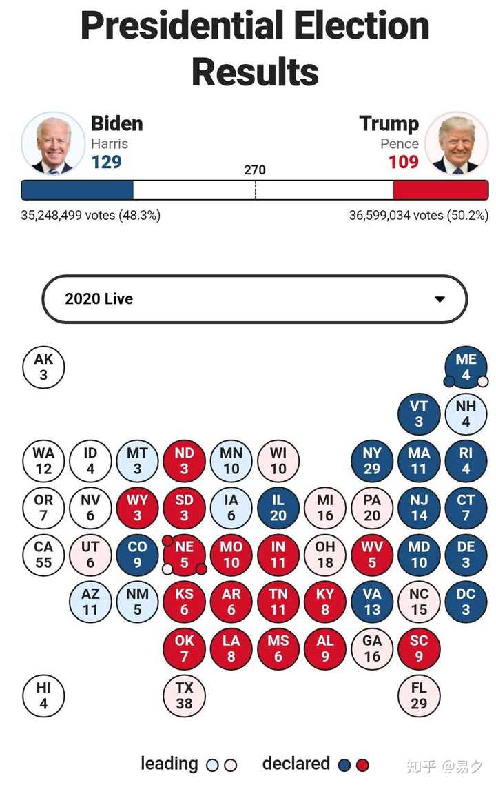 美大選最新公布情況