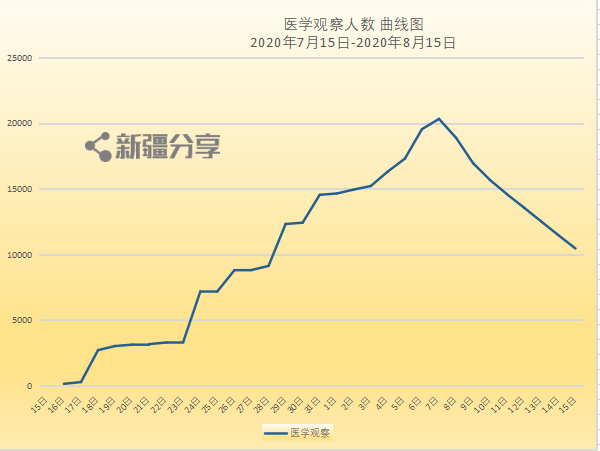 新疆疫情最新報告數據