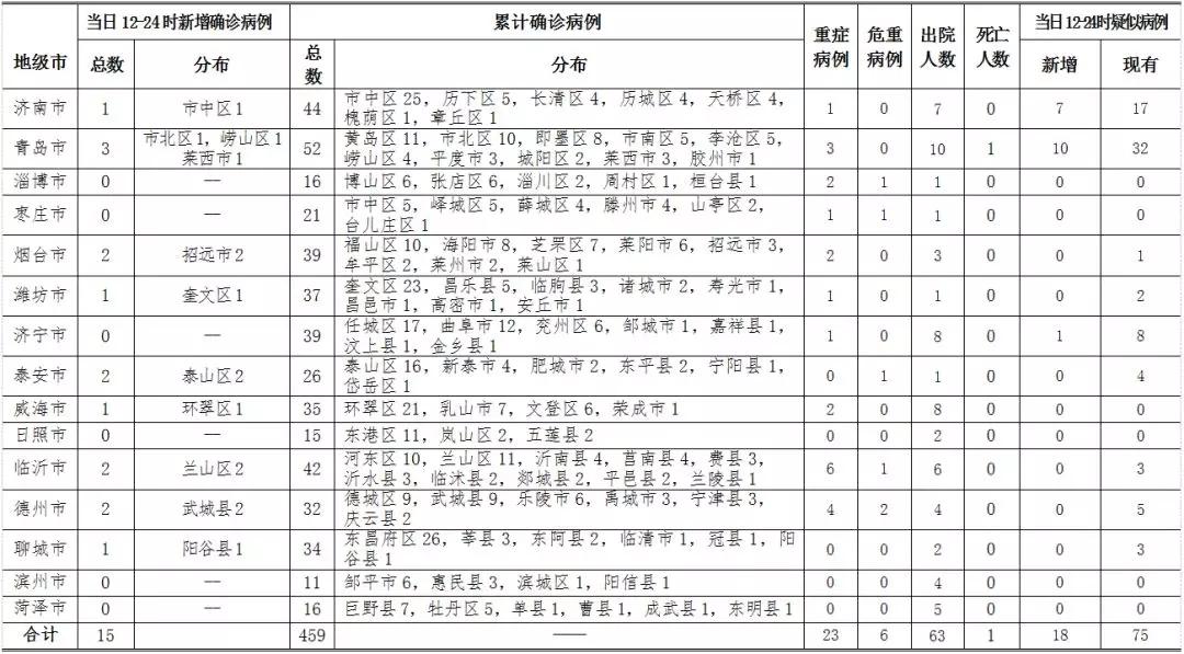 山東新肺炎病例最新情況及分析簡報