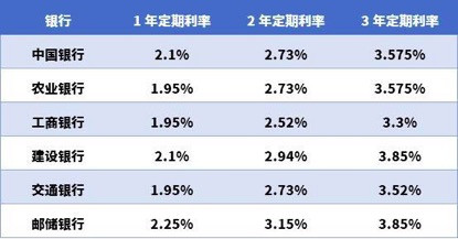 銀行最新存款利率2019