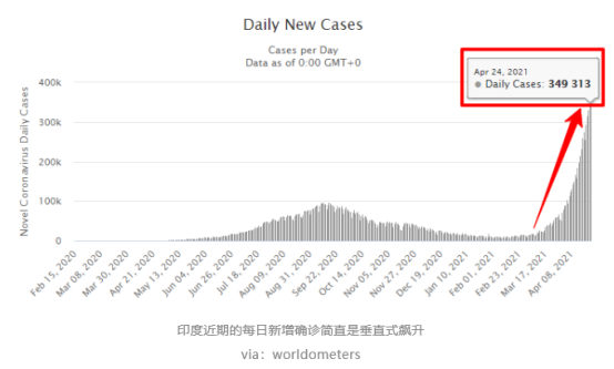 印度疫情最新確診數(shù)