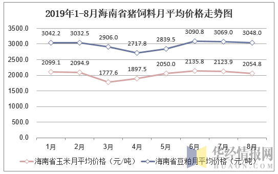 最新海南豬價