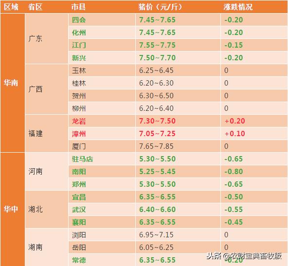 最新生豬價格今天