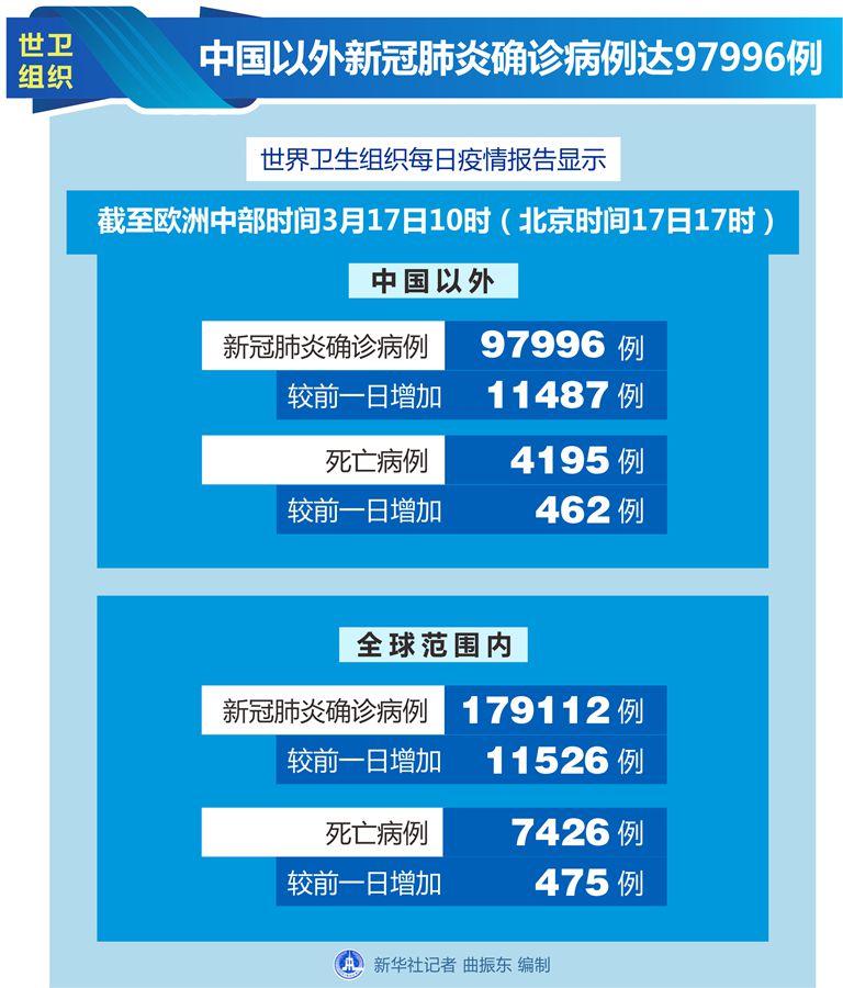 新冠最新數(shù)據(jù)顯示