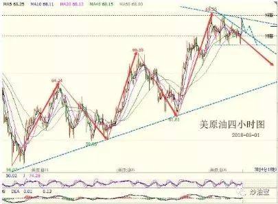 美國原油走勢最新分析