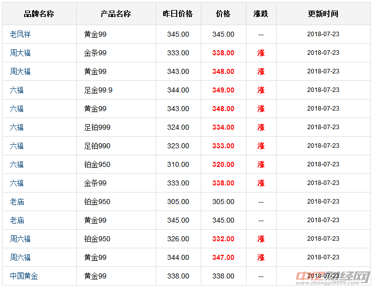 最新國際金價今日價格