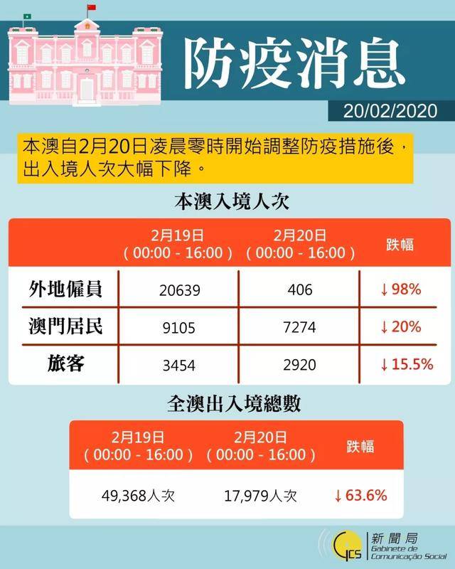 澳門疫情現在最新通報