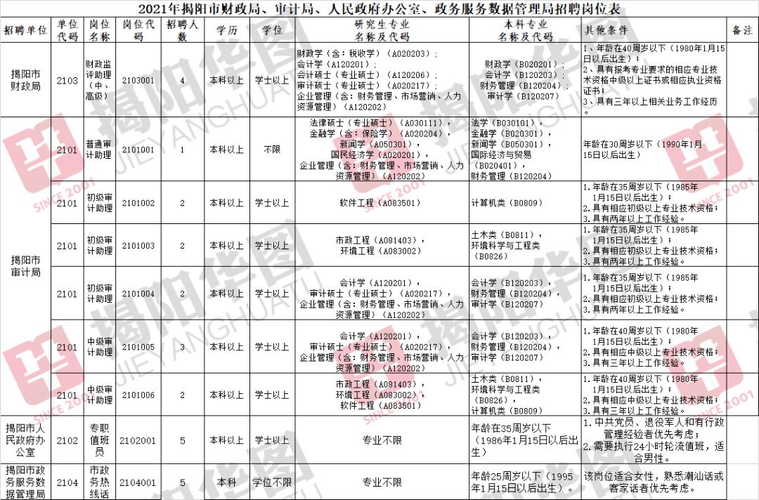 揭陽市市市政管理局最新招聘信息