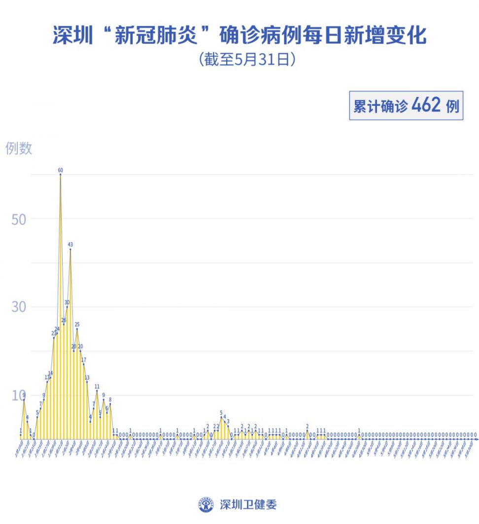 深圳有最新疫情嗎