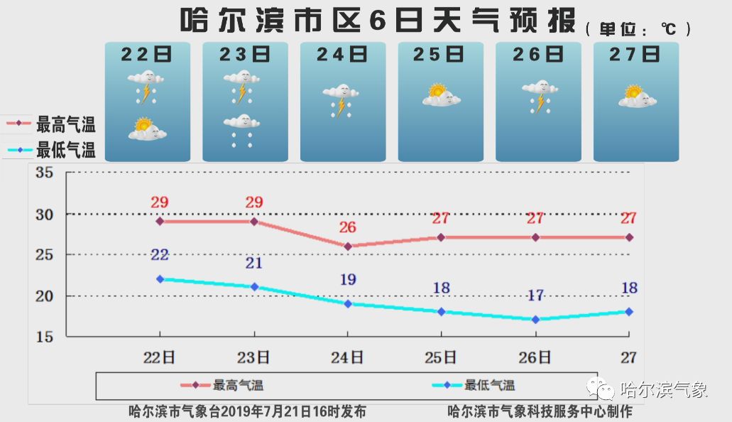 哈爾濱天氣預(yù)報(bào)最新