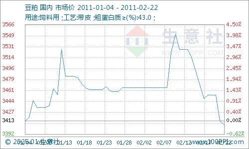 最新豆粕價格走勢分析