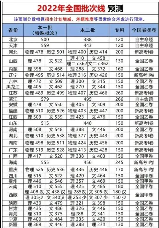 高考預測錄取學校趨勢分析及最新預測錄取學校概述