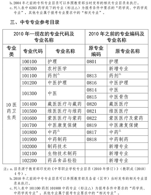 最新藥師參考條件