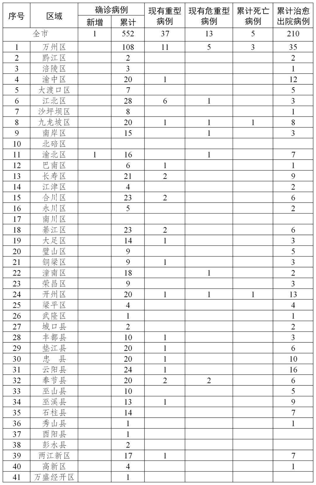 國內疫情最新死亡新增