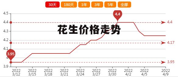 河南花生最新價格走勢及分析